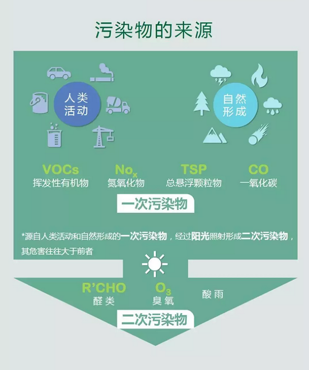 关于空气污染，这些你还不知道