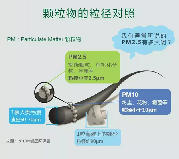 关于空气污染，这些你还不知道