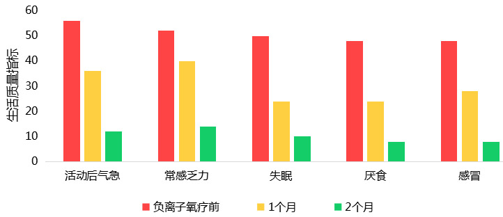 负氧离子氧疗法可有效防治慢性阻塞性肺病 负氧离子氧疗法可有效防治慢性阻塞性肺病